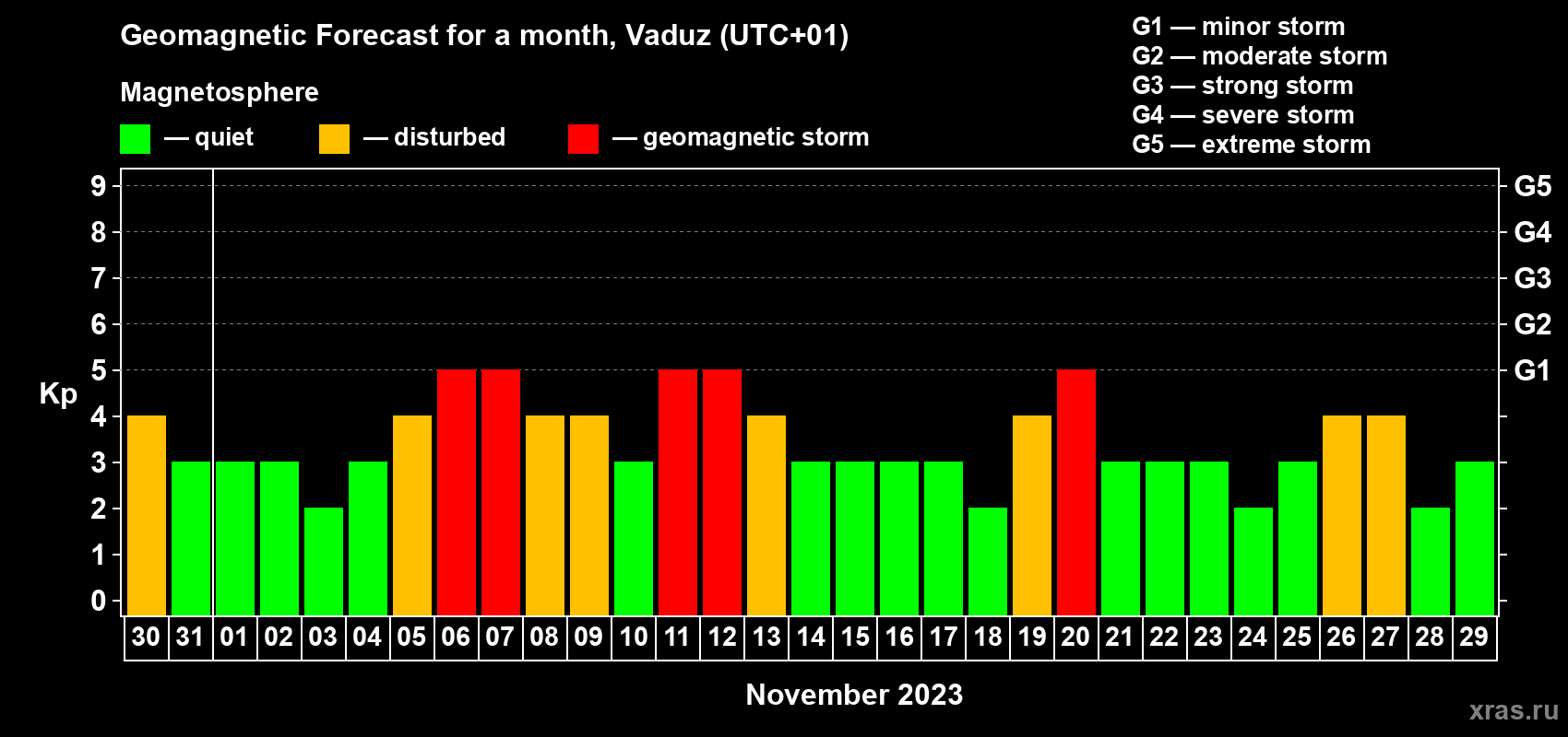 Forecast of the daily maximal value of geomagnetic index Kp for <b>1 month</b> (31 days) <b>from Oct 30, 2023 to Nov 29, 2023</b>