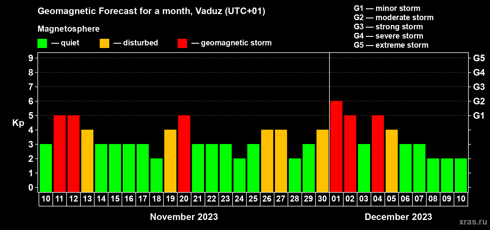 Forecast of the daily maximal value of geomagnetic index Kp for <b>1 month</b> (31 days) <b>from Nov 10, 2023 to Dec 10, 2023</b>