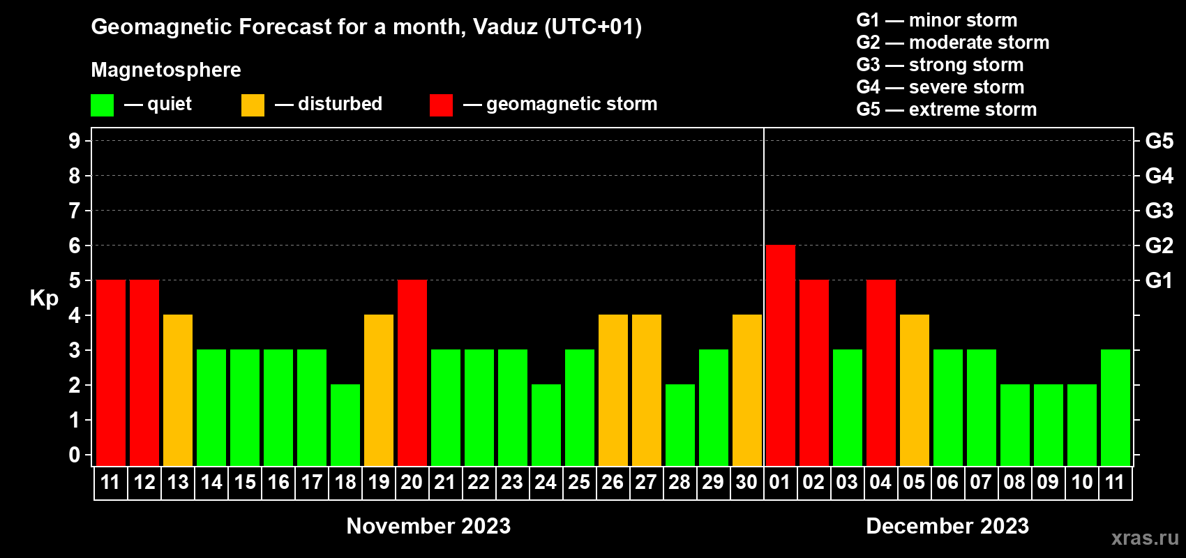 Forecast of the daily maximal value of geomagnetic index Kp for <b>1 month</b> (31 days) <b>from Nov 11, 2023 to Dec 11, 2023</b>
