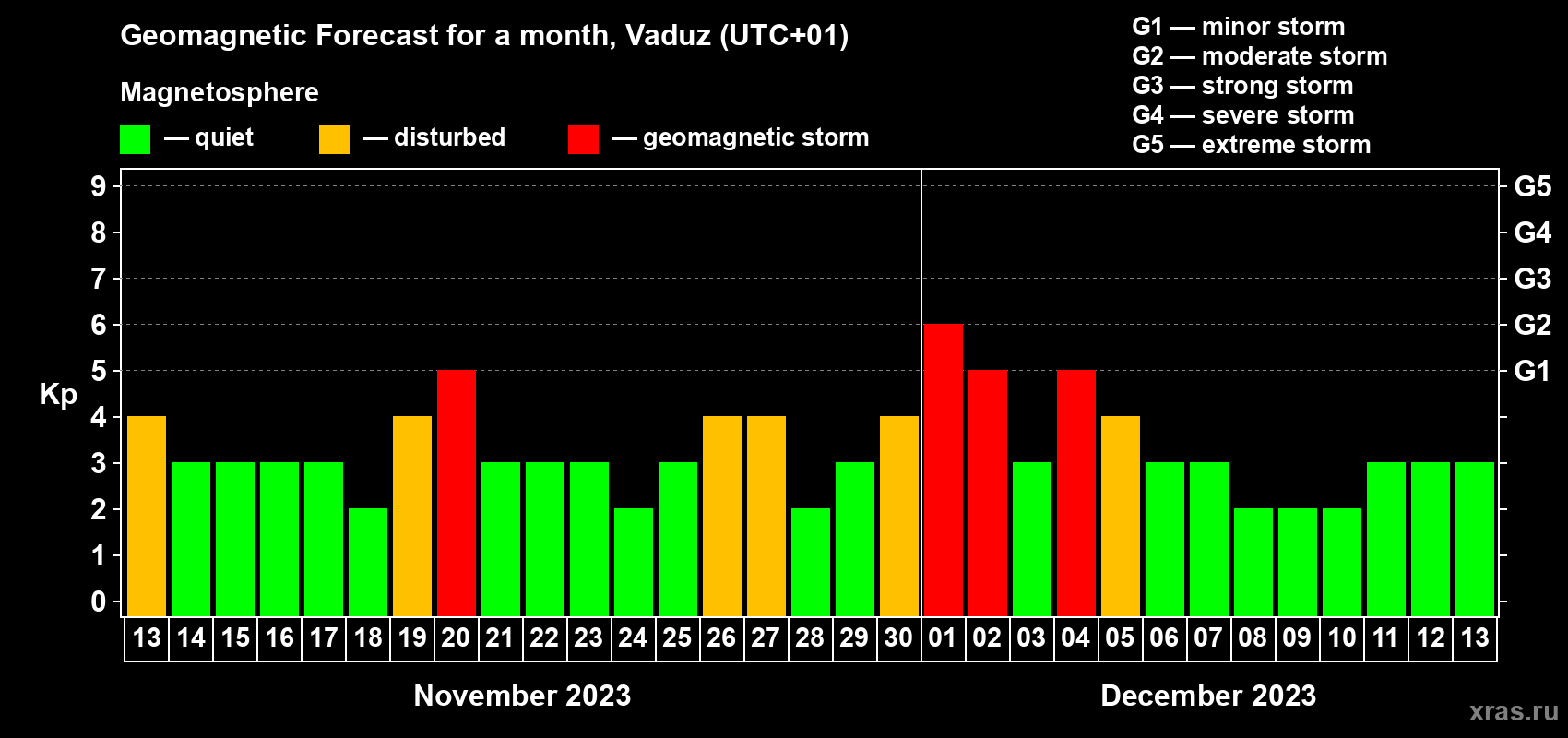 Forecast of the daily maximal value of geomagnetic index Kp for <b>1 month</b> (31 days) <b>from Nov 13, 2023 to Dec 13, 2023</b>