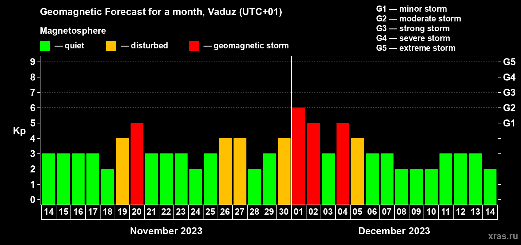 Forecast of the daily maximal value of geomagnetic index Kp for <b>1 month</b> (31 days) <b>from Nov 14, 2023 to Dec 14, 2023</b>