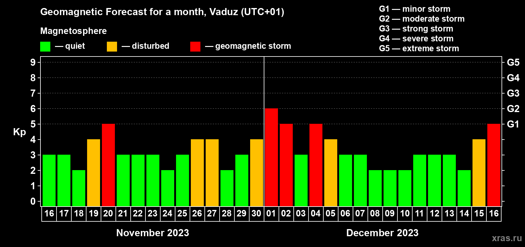 Forecast of the daily maximal value of geomagnetic index Kp for <b>1 month</b> (31 days) <b>from Nov 16, 2023 to Dec 16, 2023</b>