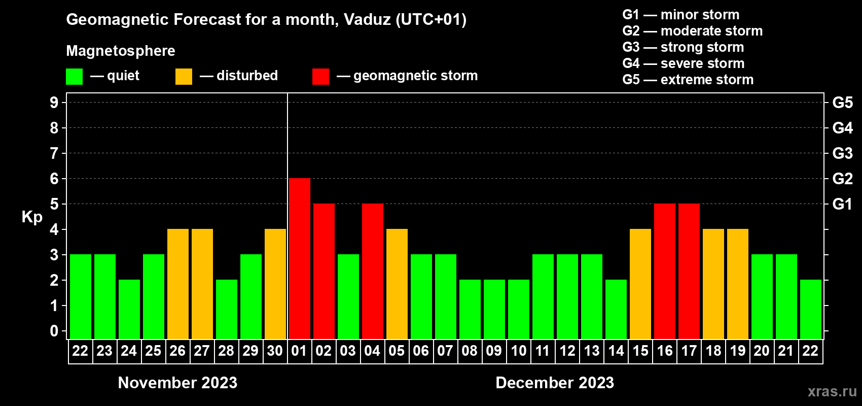 Forecast of the daily maximal value of geomagnetic index Kp for <b>1 month</b> (31 days) <b>from Nov 22, 2023 to Dec 22, 2023</b>