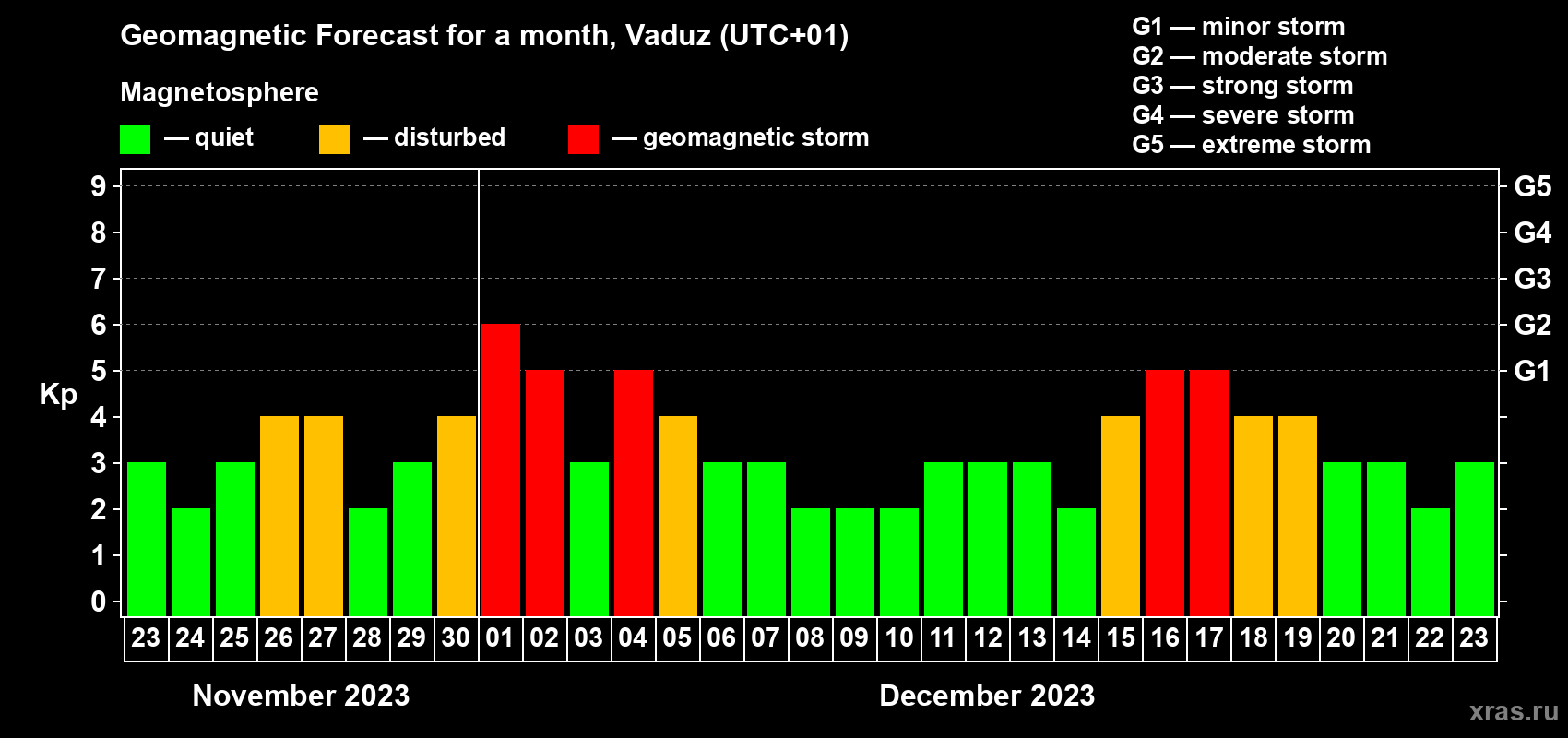 Forecast of the daily maximal value of geomagnetic index Kp for <b>1 month</b> (31 days) <b>from Nov 23, 2023 to Dec 23, 2023</b>