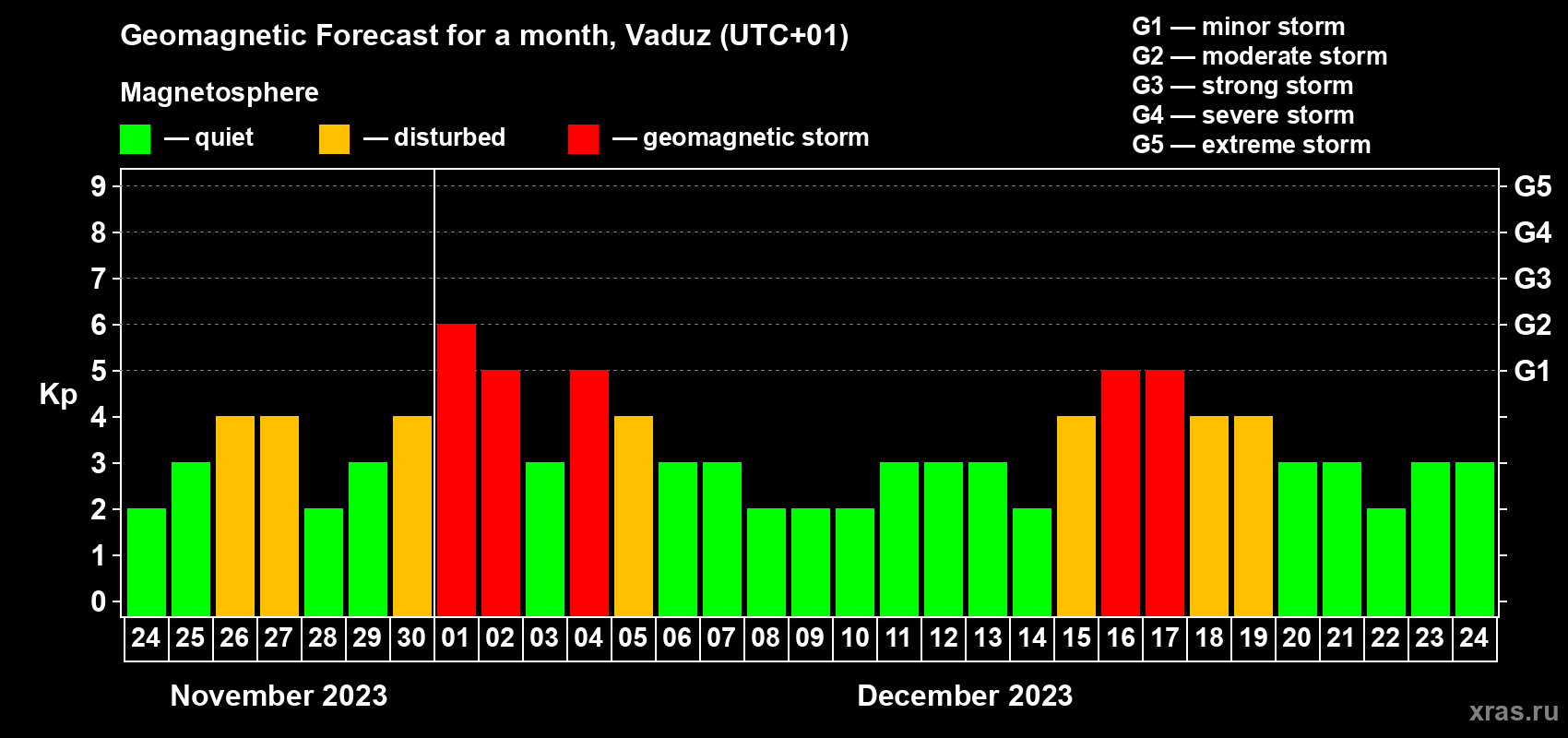 Forecast of the daily maximal value of geomagnetic index Kp for <b>1 month</b> (31 days) <b>from Nov 24, 2023 to Dec 24, 2023</b>