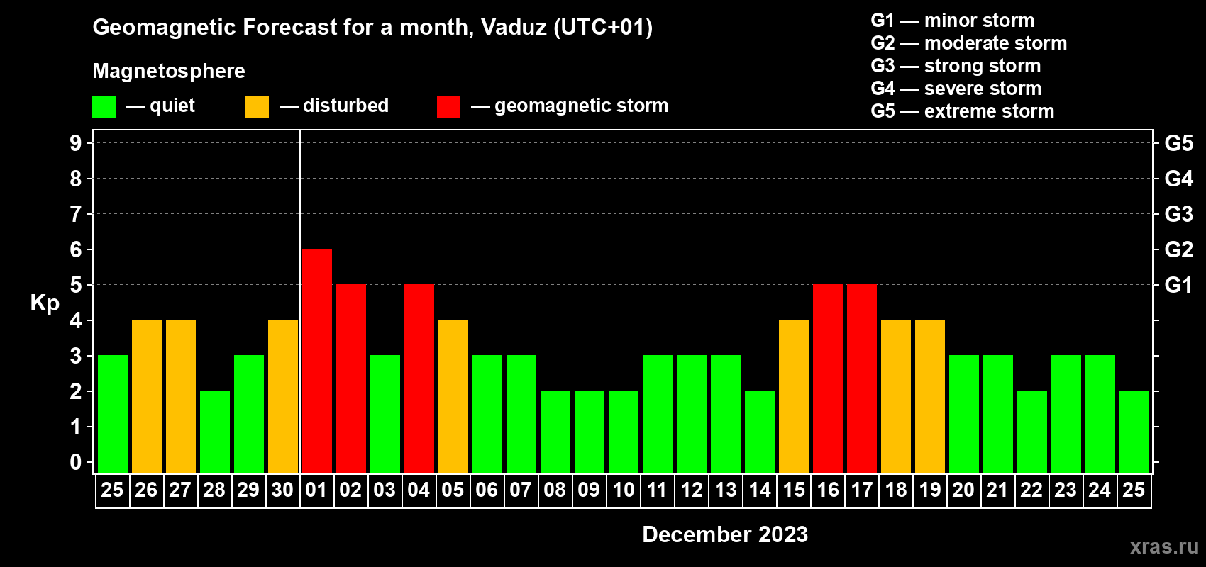 Forecast of the daily maximal value of geomagnetic index Kp for <b>1 month</b> (31 days) <b>from Nov 25, 2023 to Dec 25, 2023</b>