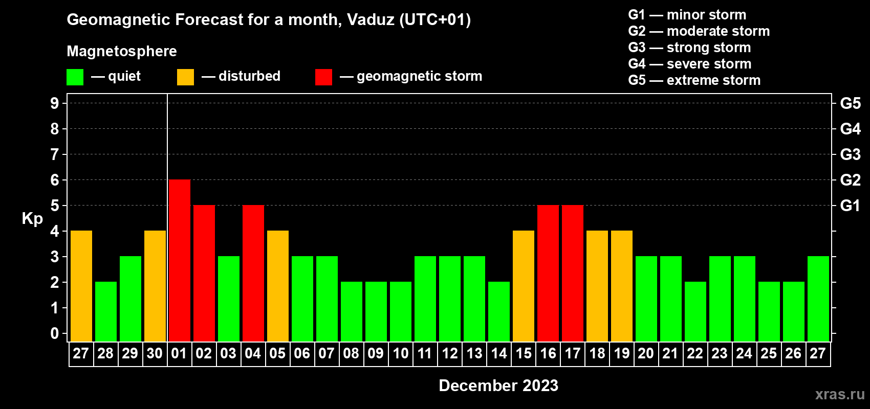 Forecast of the daily maximal value of geomagnetic index Kp for <b>1 month</b> (31 days) <b>from Nov 27, 2023 to Dec 27, 2023</b>