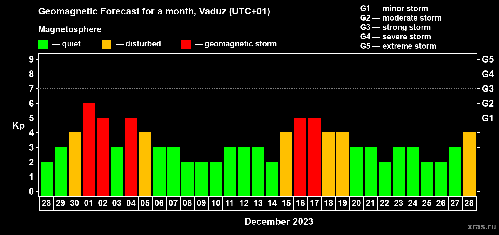 Forecast of the daily maximal value of geomagnetic index Kp for <b>1 month</b> (31 days) <b>from Nov 28, 2023 to Dec 28, 2023</b>
