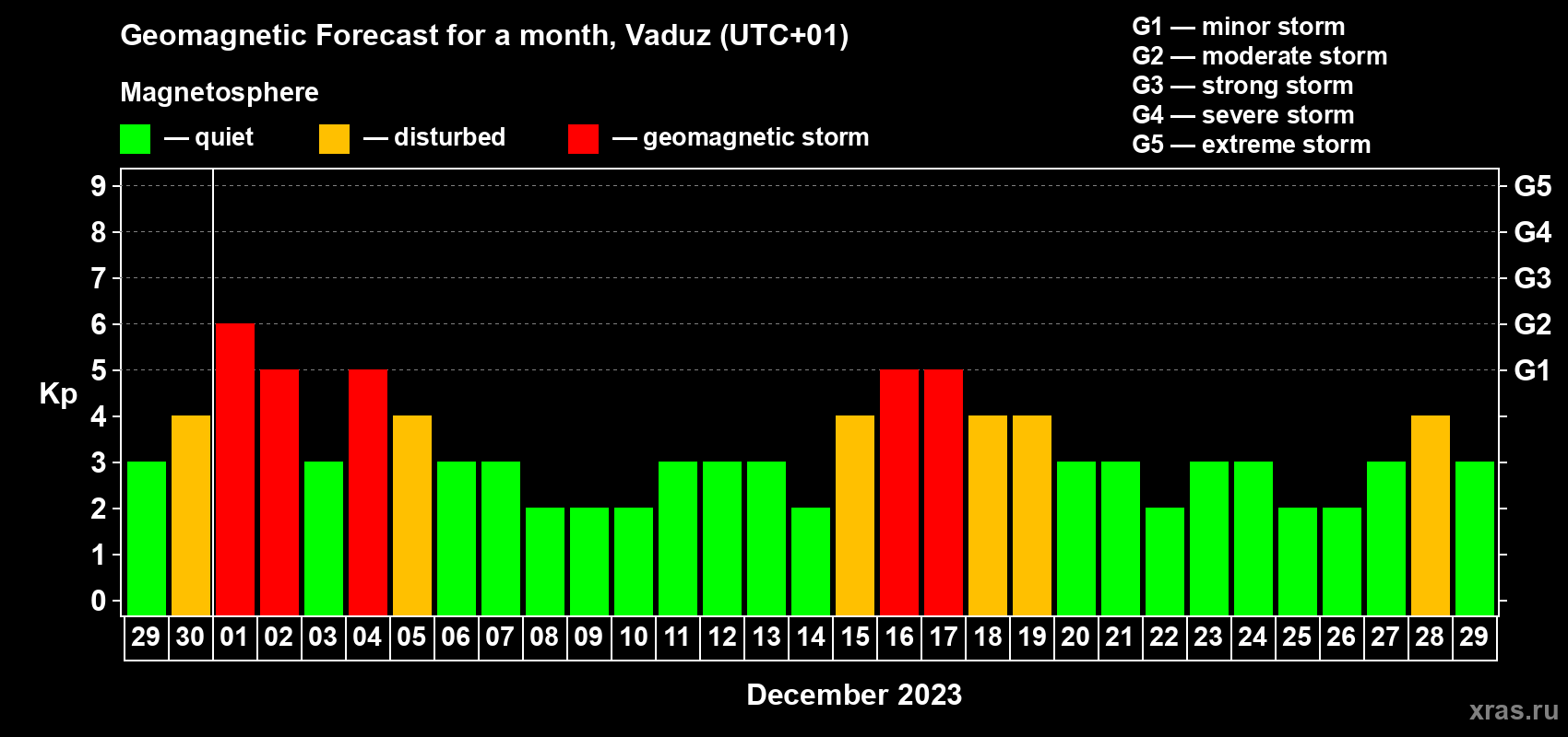 Forecast of the daily maximal value of geomagnetic index Kp for <b>1 month</b> (31 days) <b>from Nov 29, 2023 to Dec 29, 2023</b>