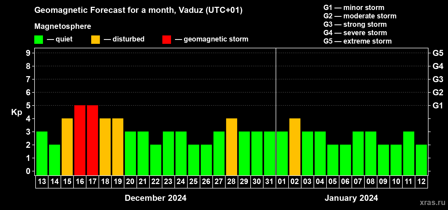 Forecast of the daily maximal value of geomagnetic index Kp for <b>1 month</b> (31 days) <b>from Dec 13, 2023 to Jan 12, 2024</b>