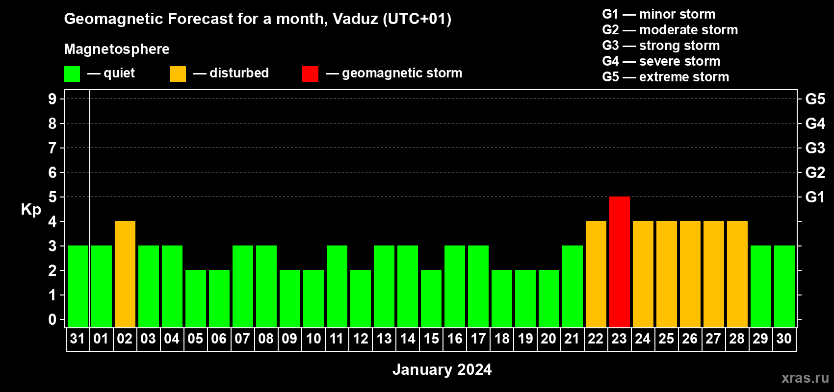 Forecast of the daily maximal value of geomagnetic index Kp for <b>1 month</b> (31 days) <b>from Dec 31, 2023 to Jan 30, 2024</b>