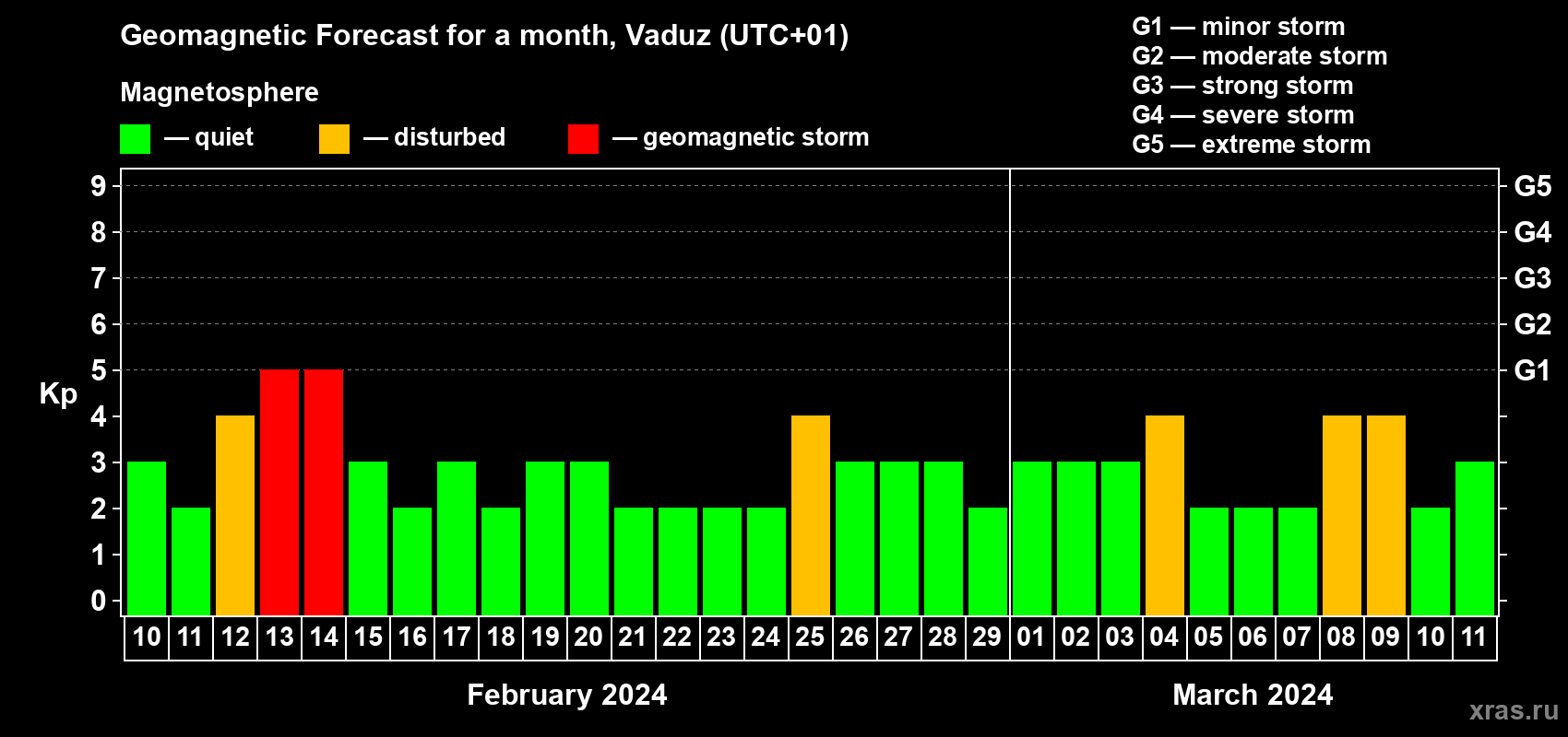 Forecast of the daily maximal value of geomagnetic index Kp for <b>1 month</b> (31 days) <b>from Feb 10, 2024 to Mar 11, 2024</b>