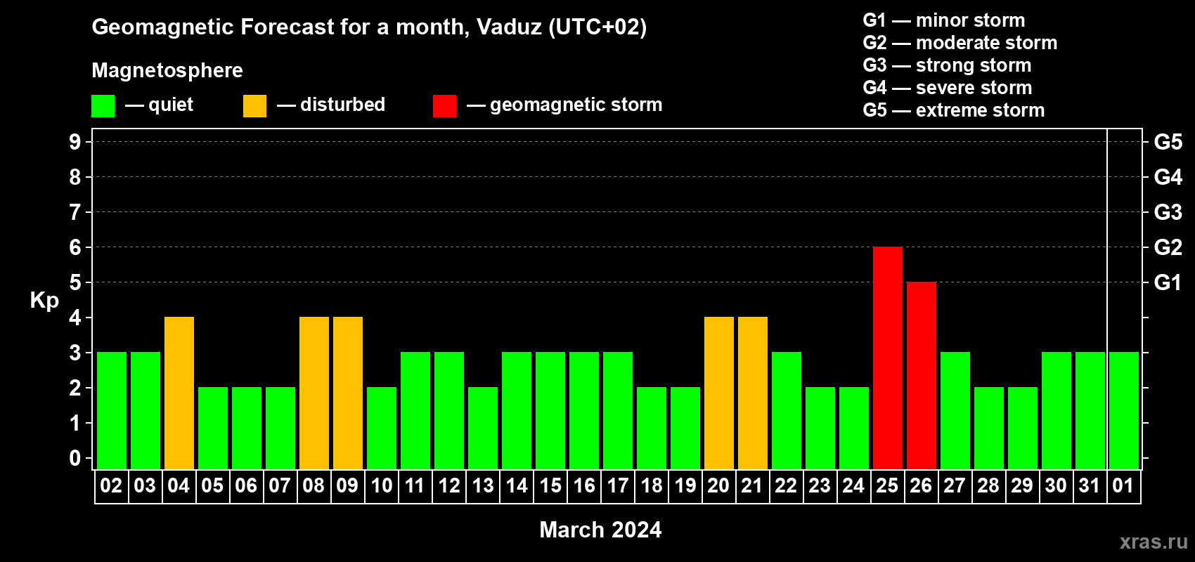 Forecast of the daily maximal value of geomagnetic index Kp for <b>1 month</b> (31 days) <b>from Mar 02, 2024 to Apr 01, 2024</b>
