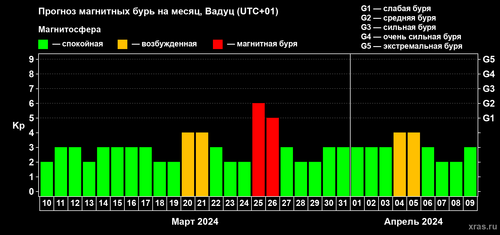 Прогноз максимального суточного геомагнитного индекса Kp на <b>1 месяц</b> (31 день) <b>с 10 марта по 09 апреля 2024 г</b>