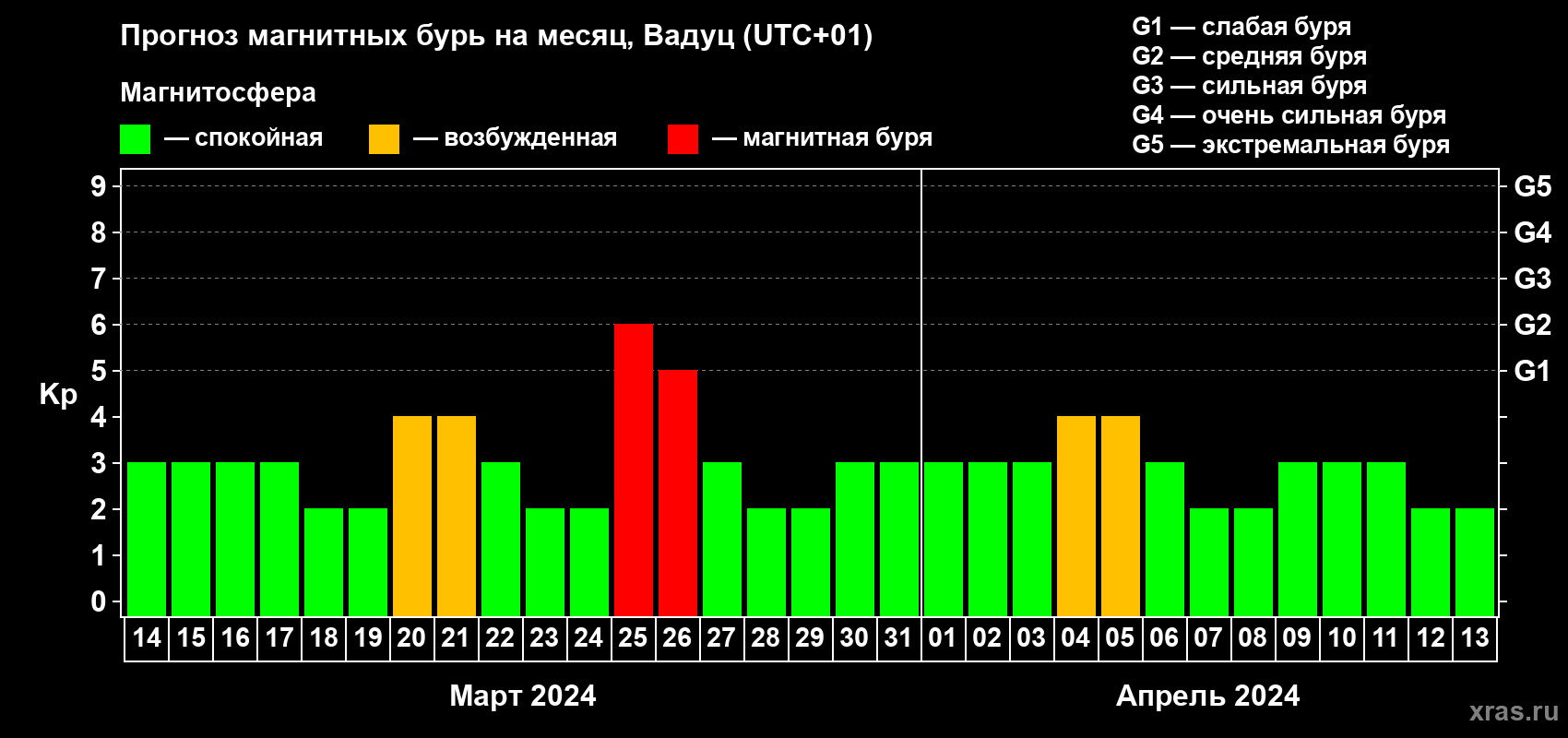 Прогноз максимального суточного геомагнитного индекса Kp на <b>1 месяц</b> (31 день) <b>с 14 марта по 13 апреля 2024 г</b>