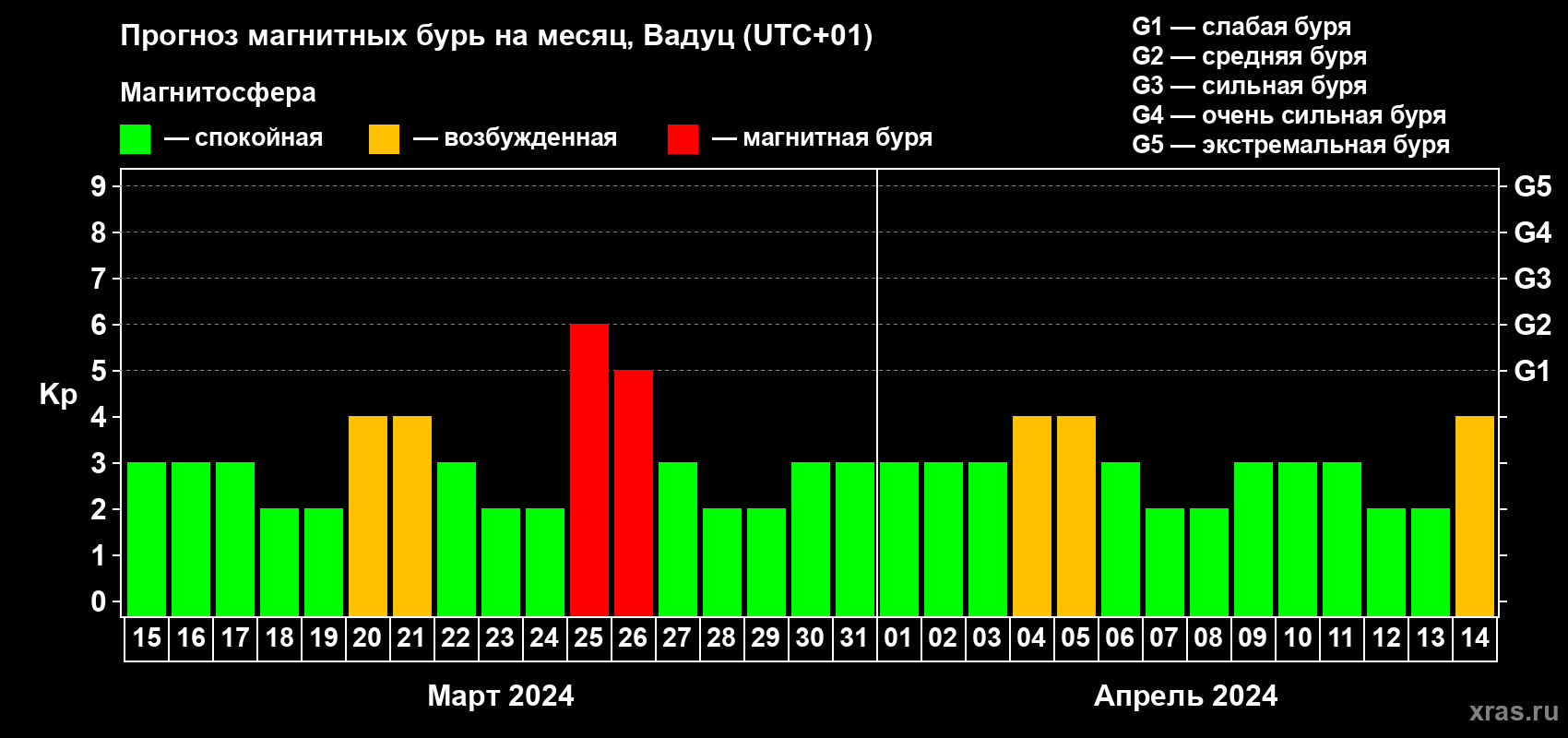 Прогноз максимального суточного геомагнитного индекса Kp на <b>1 месяц</b> (31 день) <b>с 15 марта по 14 апреля 2024 г</b>