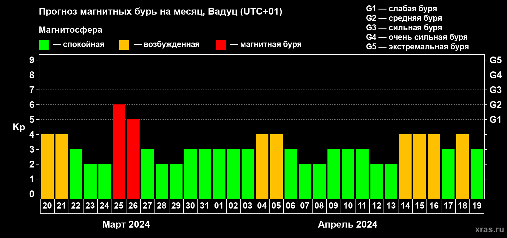 Прогноз максимального суточного геомагнитного индекса Kp на <b>1 месяц</b> (31 день) <b>с 20 марта по 19 апреля 2024 г</b>