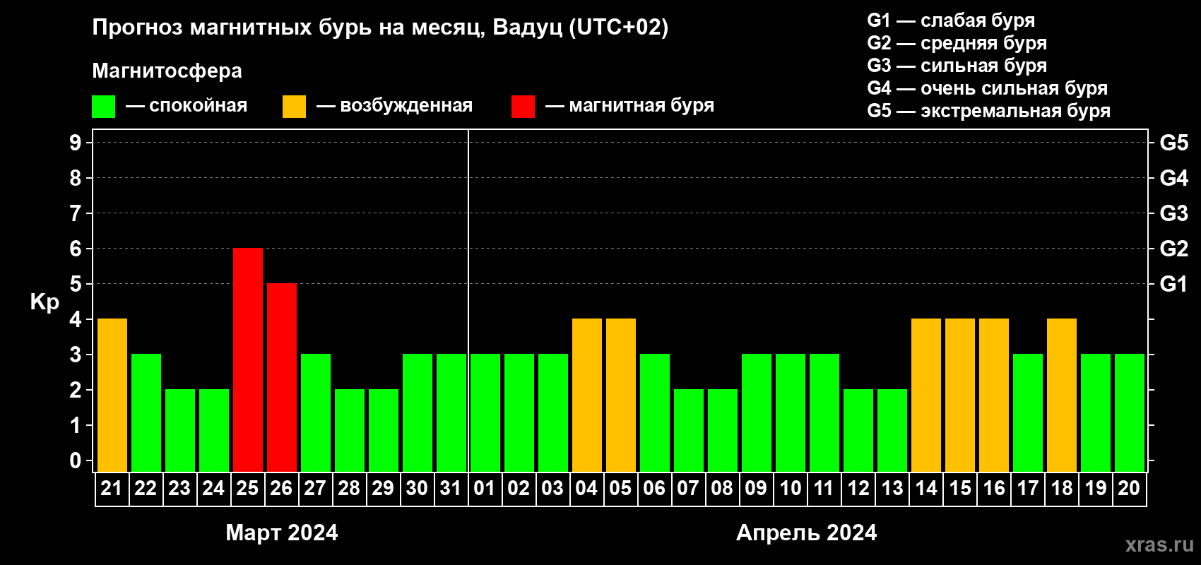 Прогноз максимального суточного геомагнитного индекса Kp на <b>1 месяц</b> (31 день) <b>с 21 марта по 20 апреля 2024 г</b>
