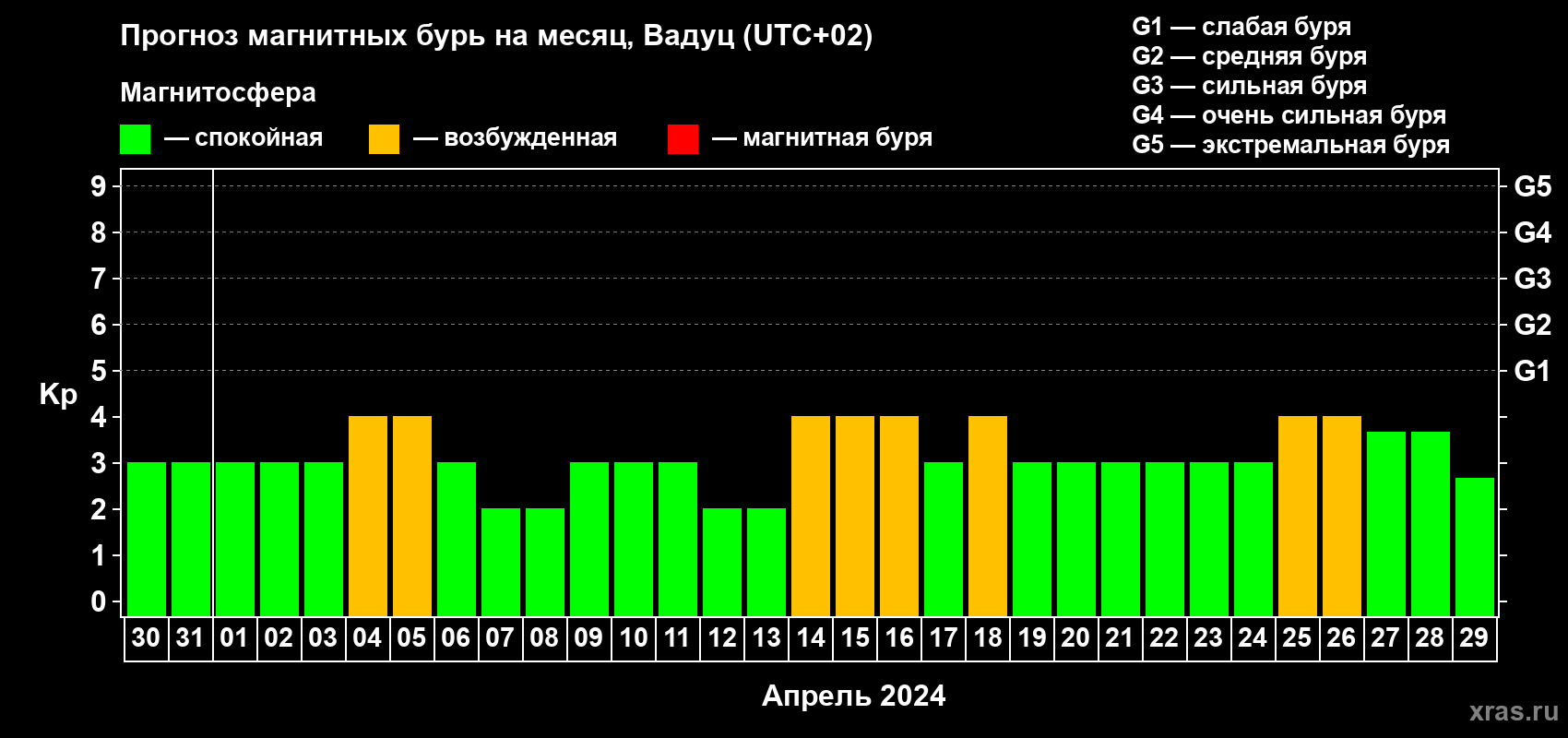 Прогноз максимального суточного геомагнитного индекса Kp на <b>1 месяц</b> (31 день) <b>с 30 марта по 29 апреля 2024 г</b>