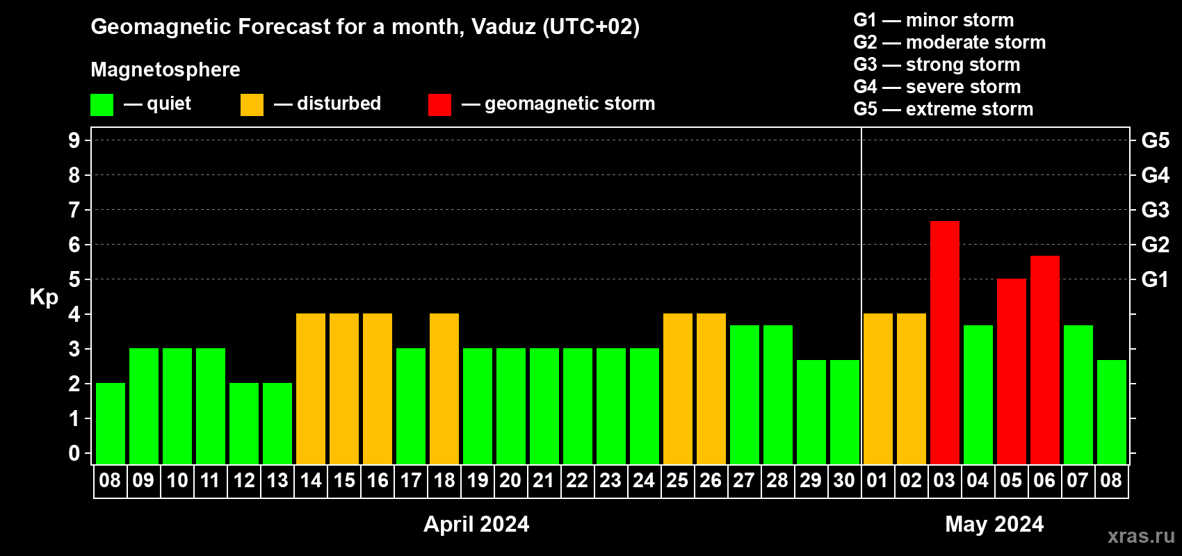 Forecast of the daily maximal value of geomagnetic index Kp for <b>1 month</b> (31 days) <b>from Apr 08, 2024 to May 08, 2024</b>