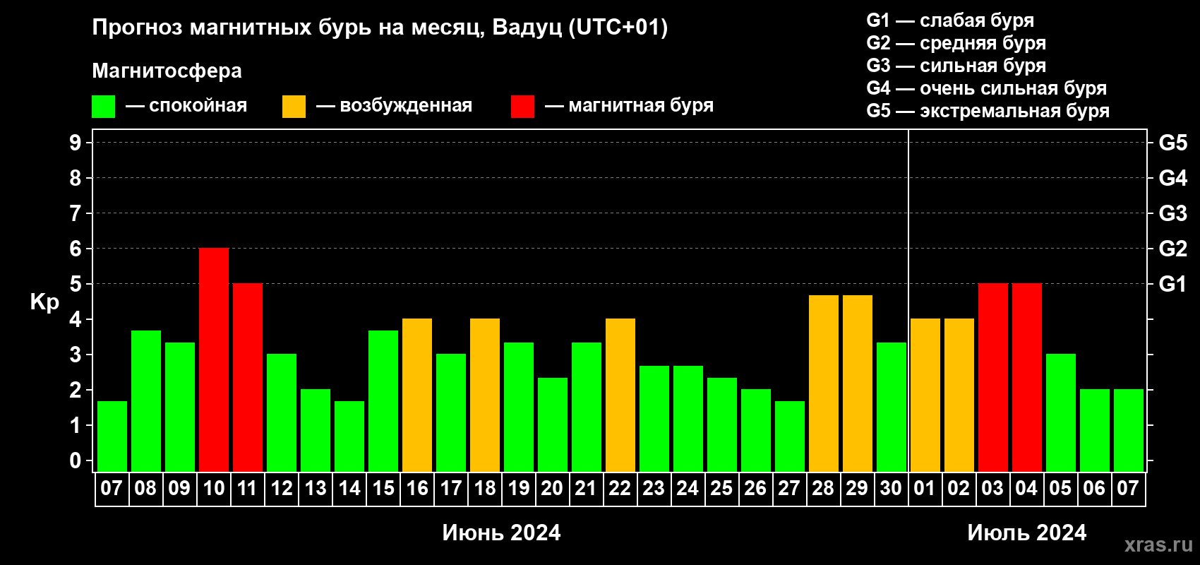 Прогноз максимального суточного геомагнитного индекса Kp на <b>1 месяц</b> (31 день) <b>с 07 июня по 07 июля 2024 г</b>