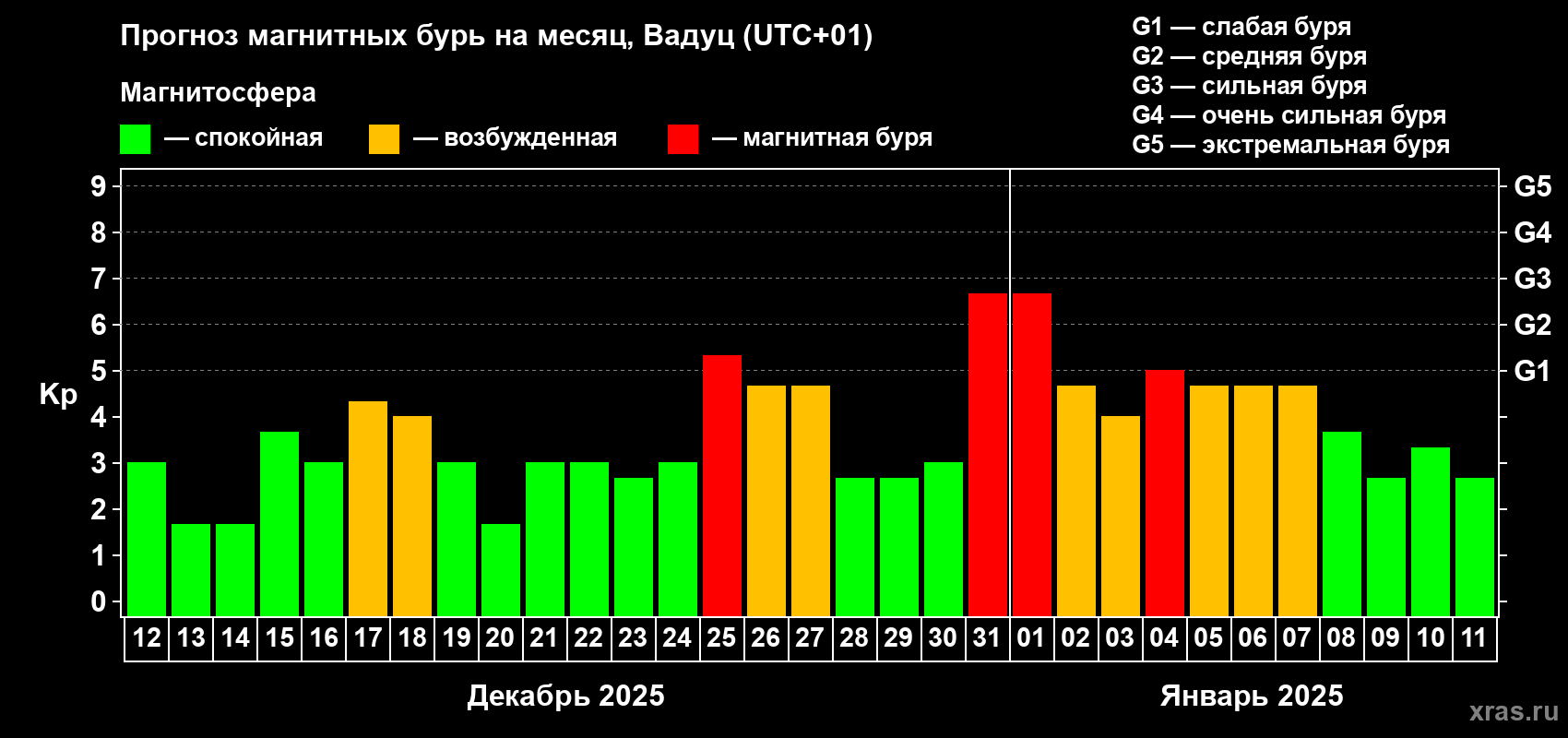 Прогноз максимального суточного геомагнитного индекса Kp на <b>1 месяц</b> (31 день) <b>с 12 декабря 2024 г по 11 января 2025 г</b>