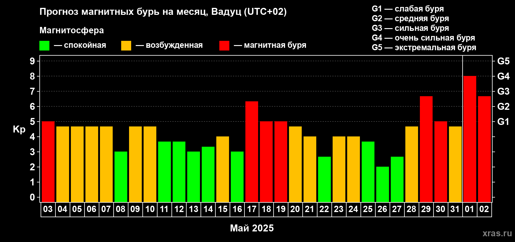 Прогноз максимального суточного геомагнитного индекса Kp на <b>1 месяц</b> (31 день) <b>с 03 мая по 02 июня 2025 г</b>