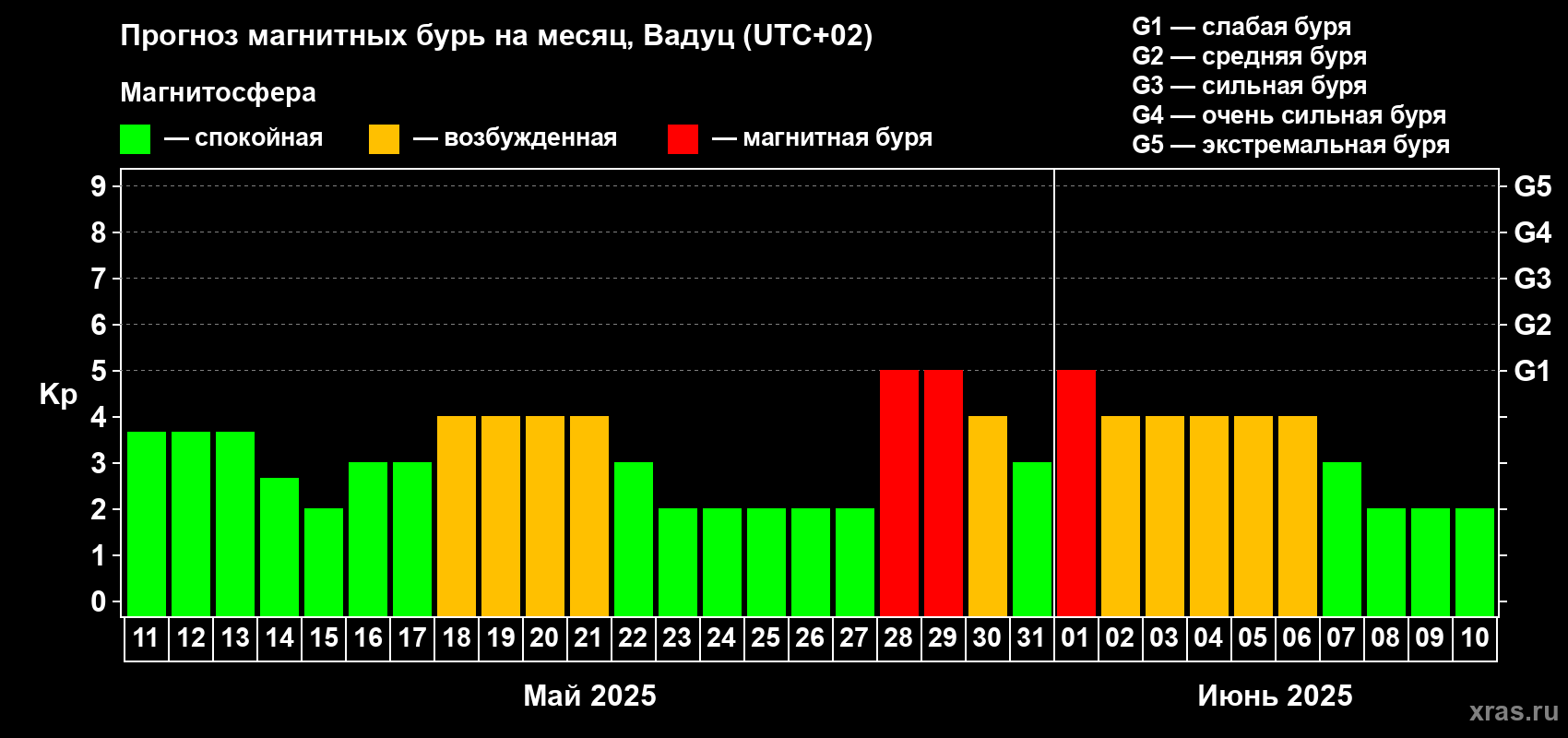 Прогноз максимального суточного геомагнитного индекса Kp на <b>1 месяц</b> (31 день) <b>с 11 мая по 10 июня 2025 г</b>
