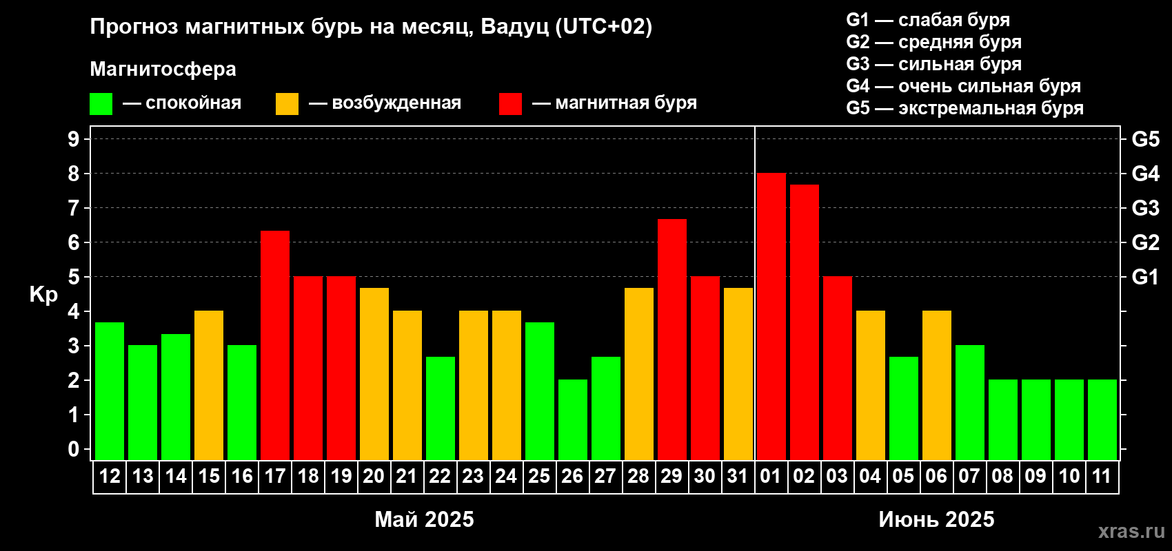 Прогноз максимального суточного геомагнитного индекса Kp на <b>1 месяц</b> (31 день) <b>с 12 мая по 11 июня 2025 г</b>
