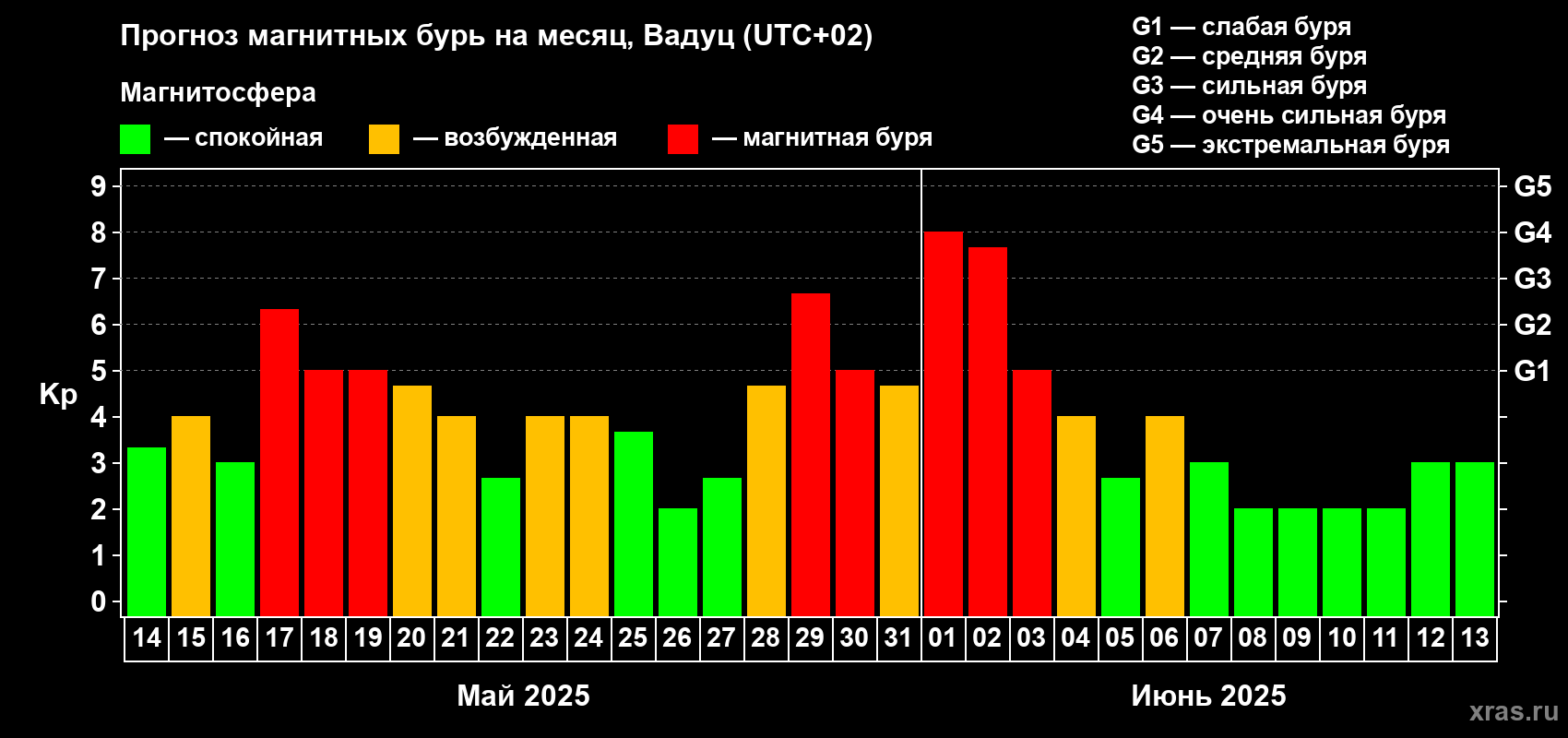 Прогноз максимального суточного геомагнитного индекса Kp на <b>1 месяц</b> (31 день) <b>с 14 мая по 13 июня 2025 г</b>