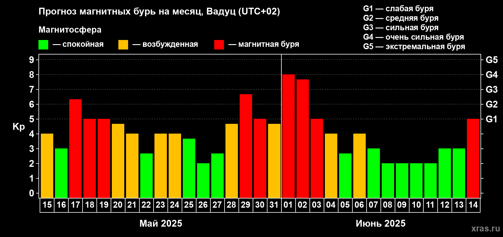 Прогноз максимального суточного геомагнитного индекса Kp на <b>1 месяц</b> (31 день) <b>с 15 мая по 14 июня 2025 г</b>