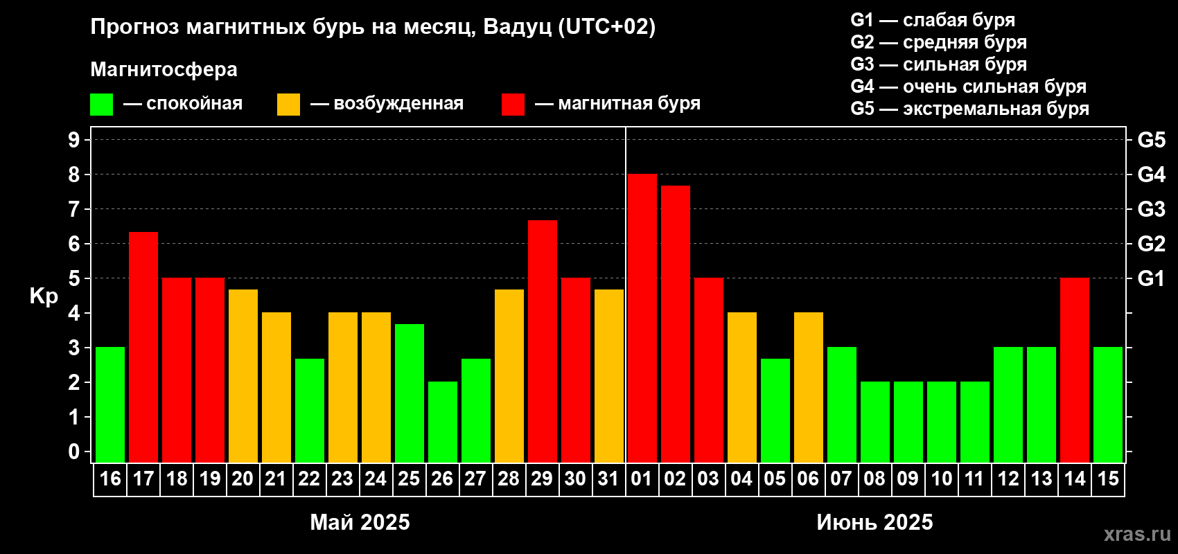 Прогноз максимального суточного геомагнитного индекса Kp на <b>1 месяц</b> (31 день) <b>с 16 мая по 15 июня 2025 г</b>