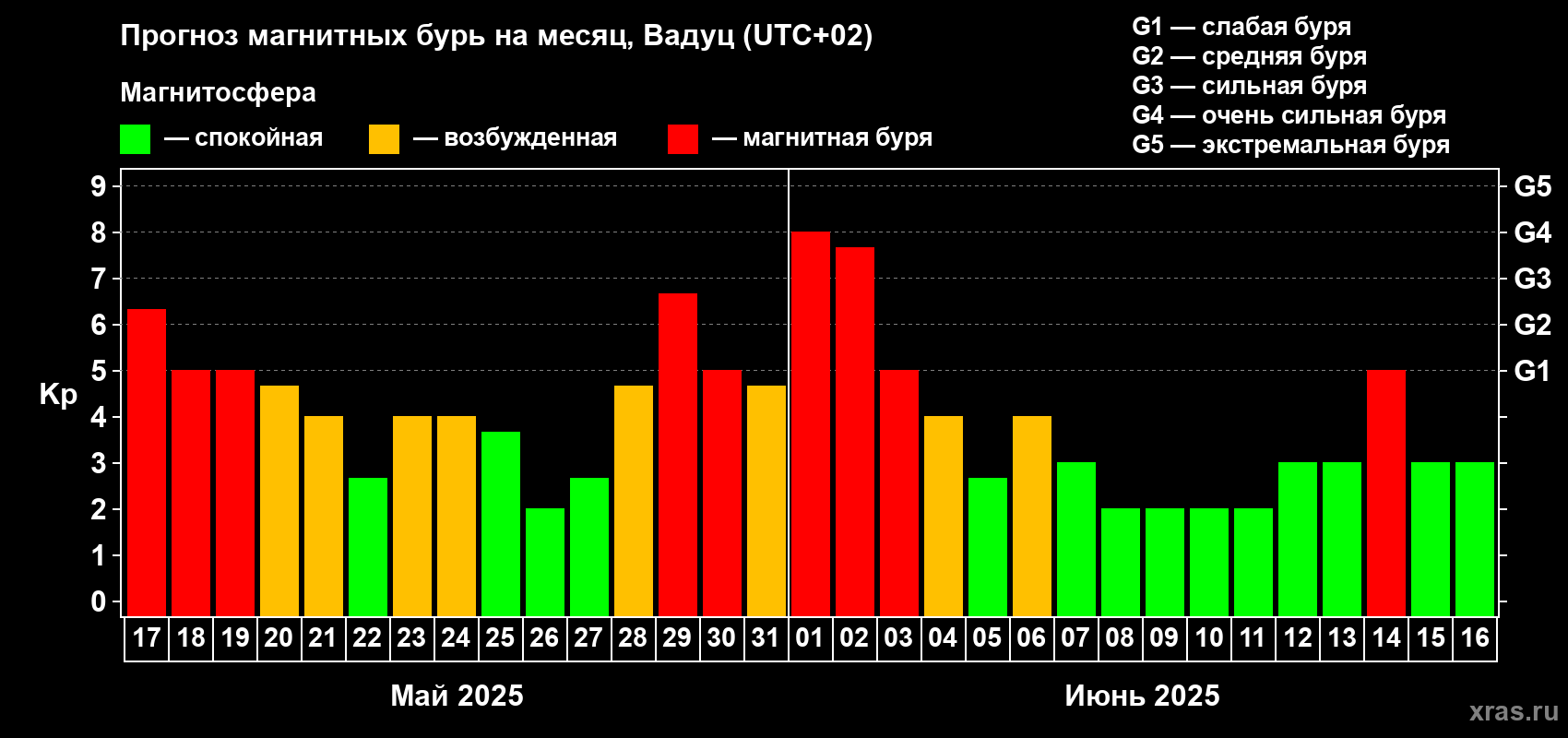 Прогноз максимального суточного геомагнитного индекса Kp на <b>1 месяц</b> (31 день) <b>с 17 мая по 16 июня 2025 г</b>