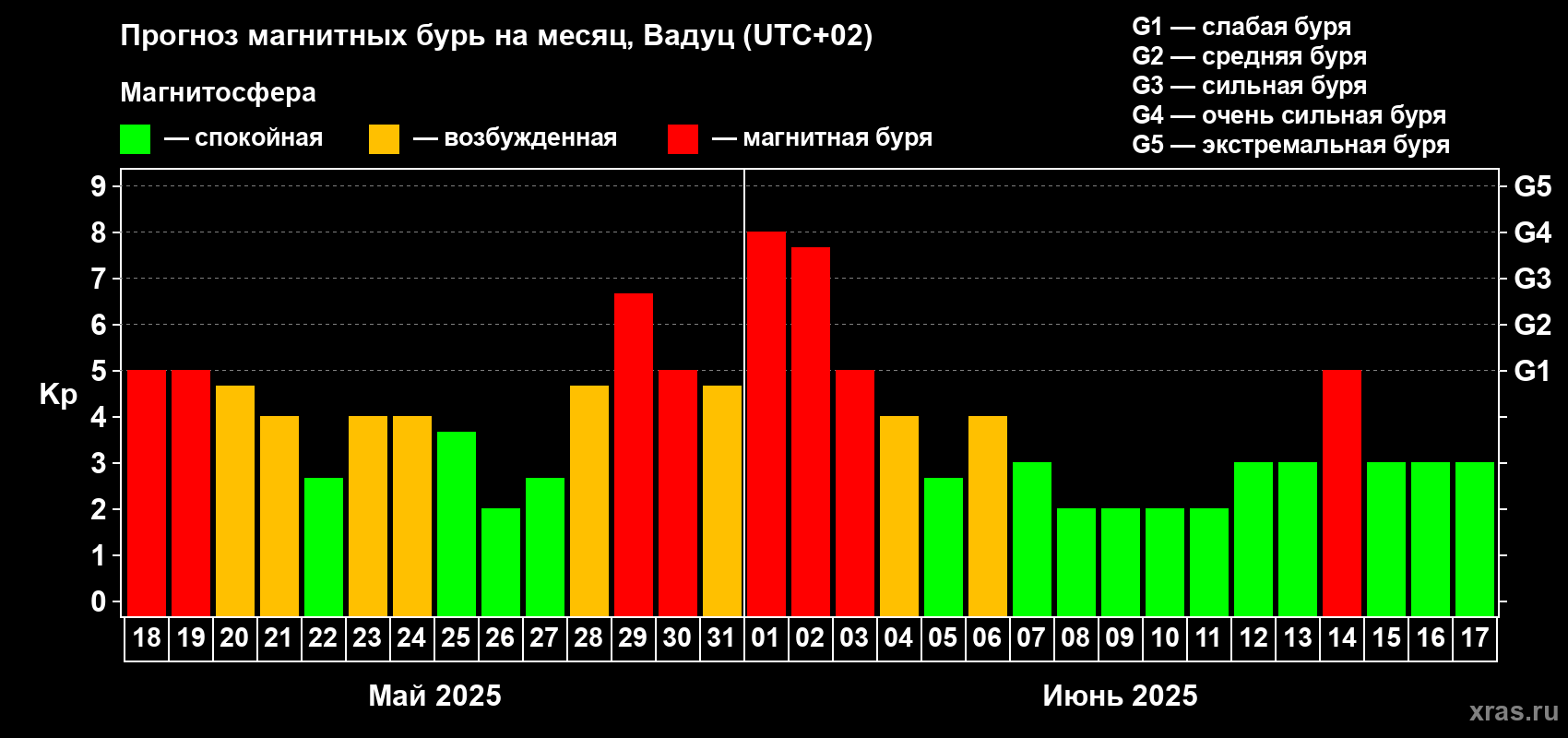 Прогноз максимального суточного геомагнитного индекса Kp на <b>1 месяц</b> (31 день) <b>с 18 мая по 17 июня 2025 г</b>