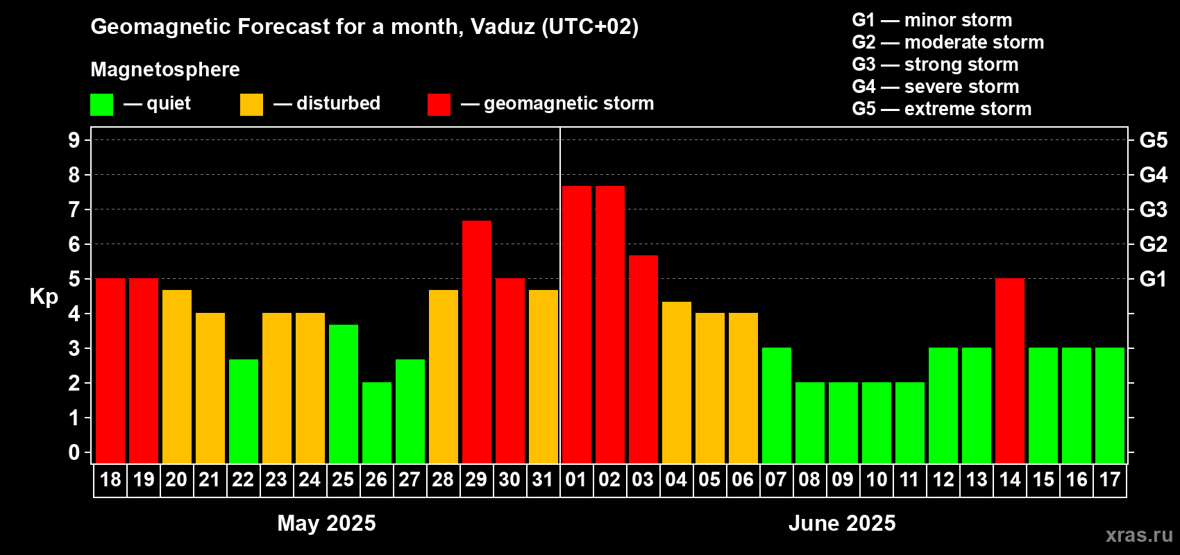 Forecast of the daily maximal value of geomagnetic index Kp for <b>1 month</b> (31 days) <b>from May 18, 2025 to Jun 17, 2025</b>