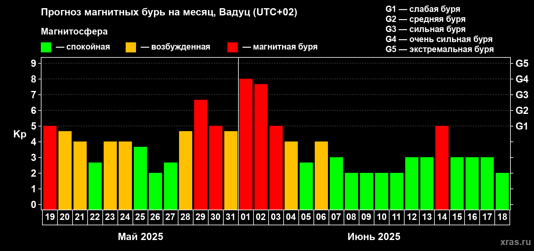 Прогноз максимального суточного геомагнитного индекса Kp на <b>1 месяц</b> (31 день) <b>с 19 мая по 18 июня 2025 г</b>