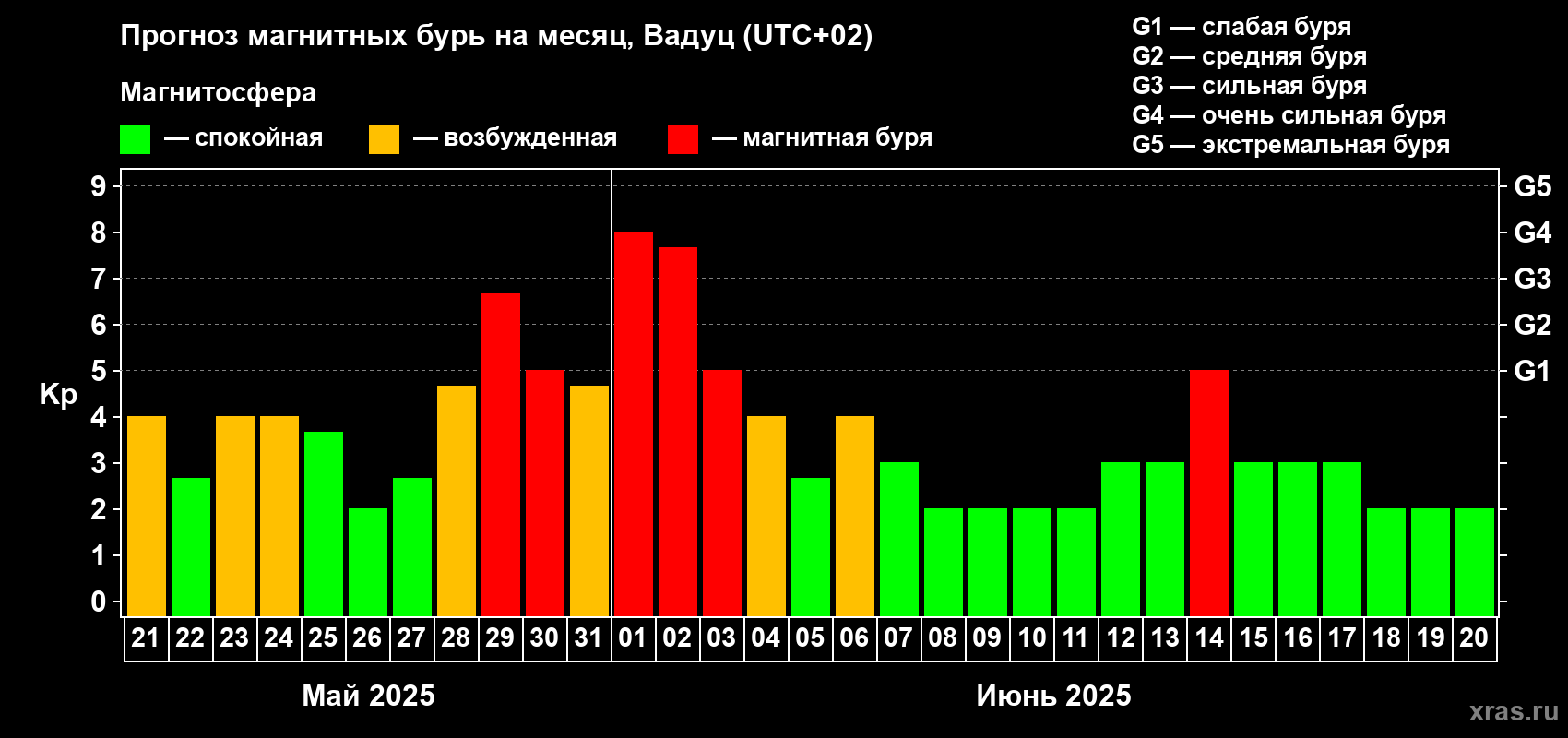 Прогноз максимального суточного геомагнитного индекса Kp на <b>1 месяц</b> (31 день) <b>с 21 мая по 20 июня 2025 г</b>