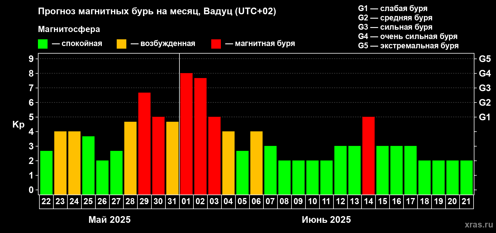Прогноз максимального суточного геомагнитного индекса Kp на <b>1 месяц</b> (31 день) <b>с 22 мая по 21 июня 2025 г</b>