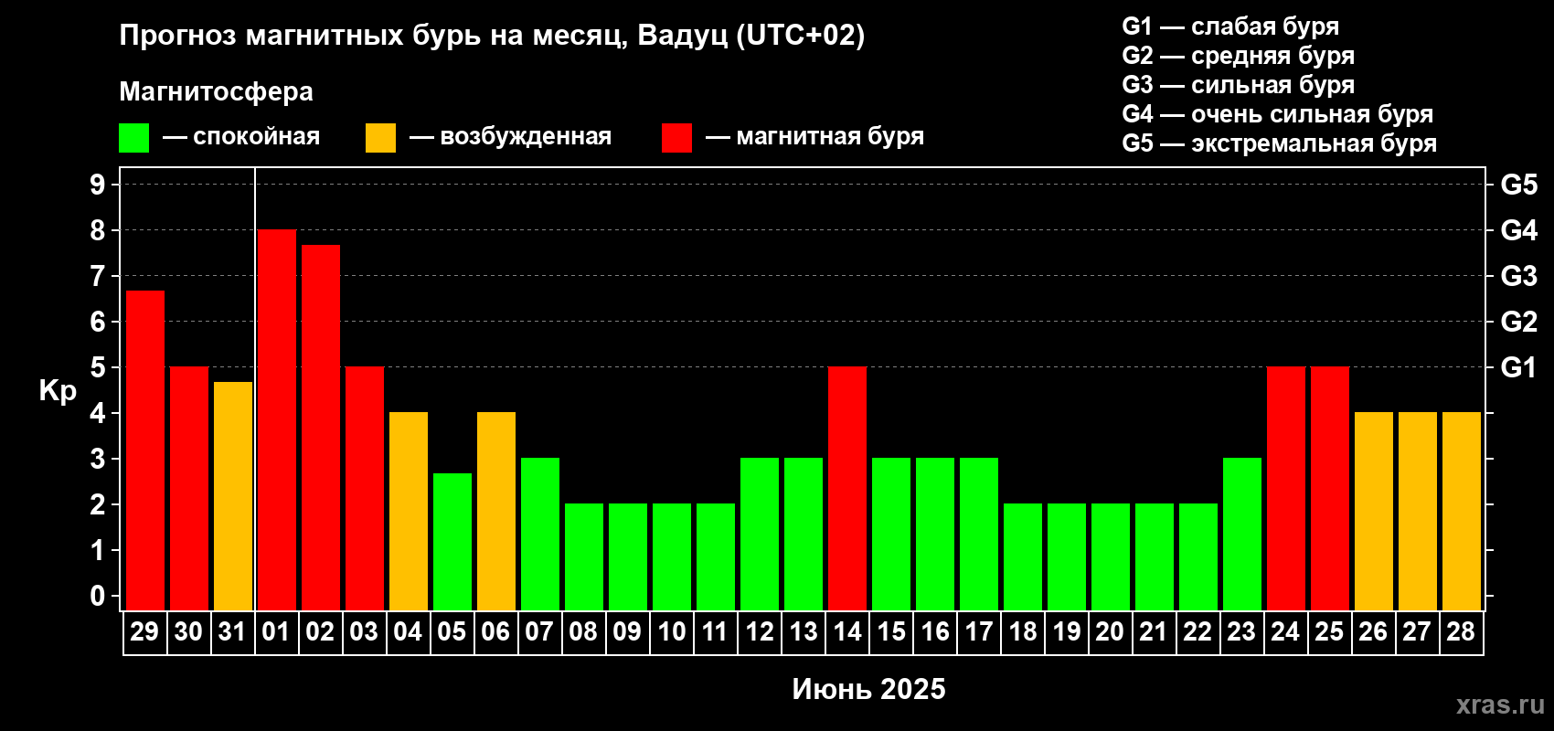Прогноз максимального суточного геомагнитного индекса Kp на <b>1 месяц</b> (31 день) <b>с 29 мая по 28 июня 2025 г</b>