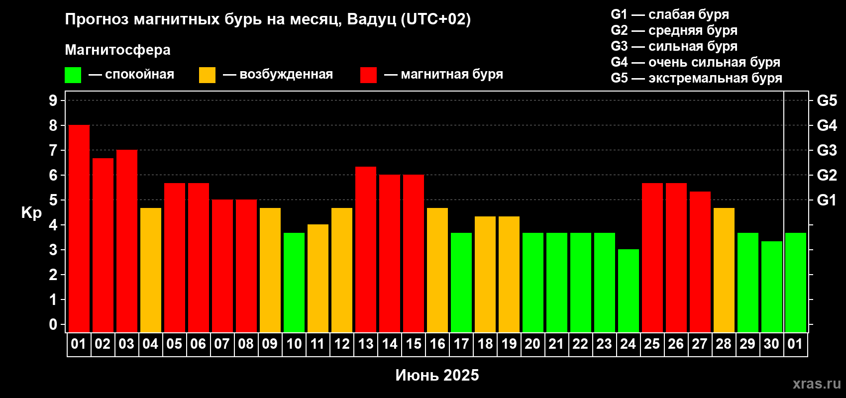 Прогноз максимального суточного геомагнитного индекса Kp на <b>1 месяц</b> (31 день) <b>с 01 июня по 01 июля 2025 г</b>