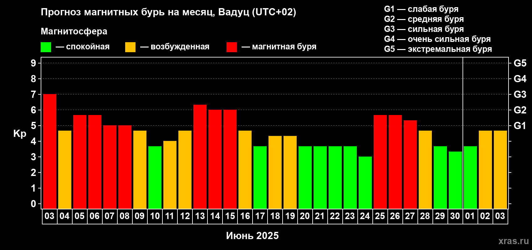 Прогноз максимального суточного геомагнитного индекса Kp на <b>1 месяц</b> (31 день) <b>с 03 июня по 03 июля 2025 г</b>