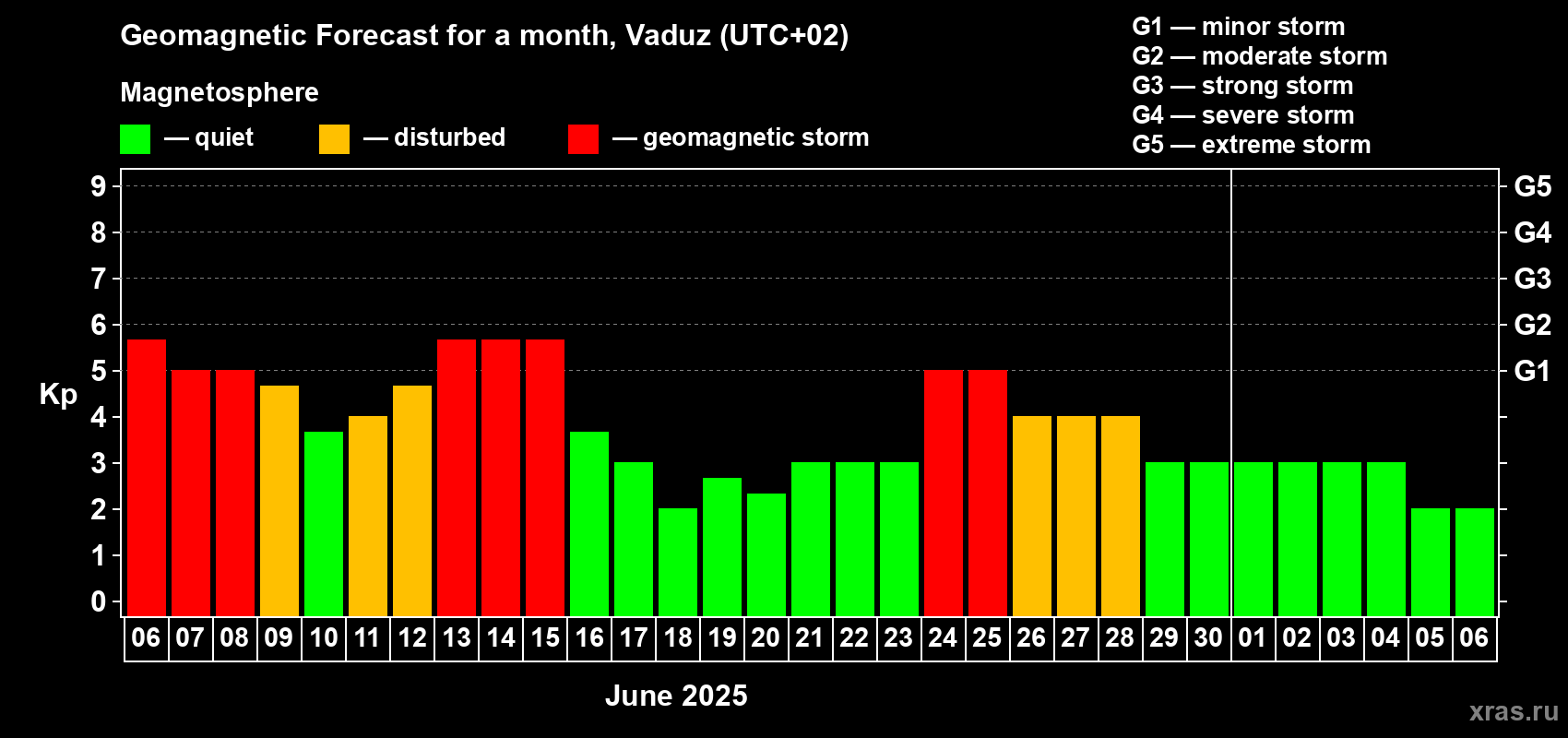 Forecast of the daily maximal value of geomagnetic index Kp for <b>1 month</b> (31 days) <b>from Jun 06, 2025 to Jul 06, 2025</b>