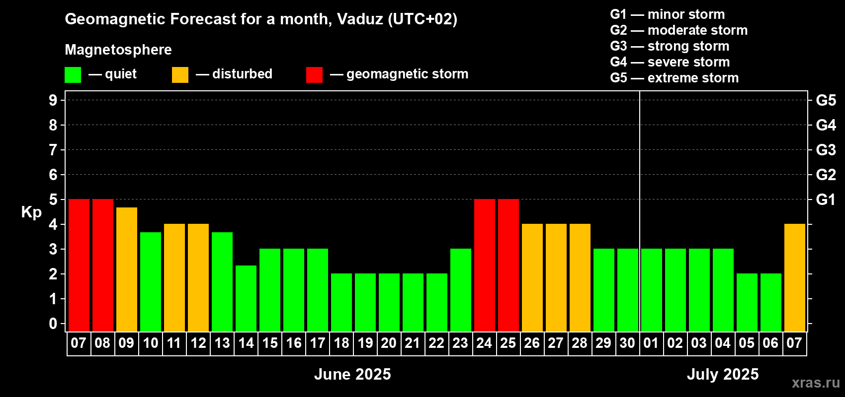 Forecast of the daily maximal value of geomagnetic index Kp for <b>1 month</b> (31 days) <b>from Jun 07, 2025 to Jul 07, 2025</b>