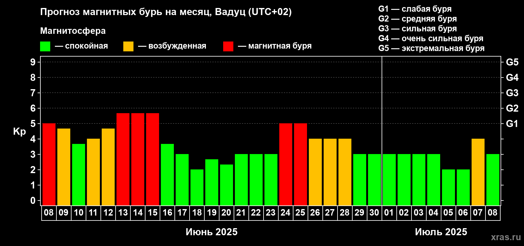 Прогноз максимального суточного геомагнитного индекса Kp на <b>1 месяц</b> (31 день) <b>с 08 июня по 08 июля 2025 г</b>
