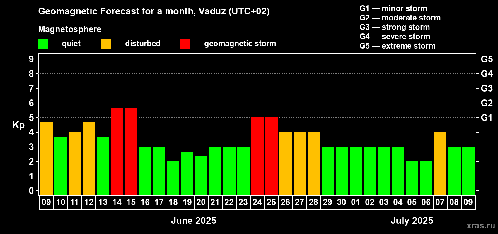 Forecast of the daily maximal value of geomagnetic index Kp for <b>1 month</b> (31 days) <b>from Jun 09, 2025 to Jul 09, 2025</b>