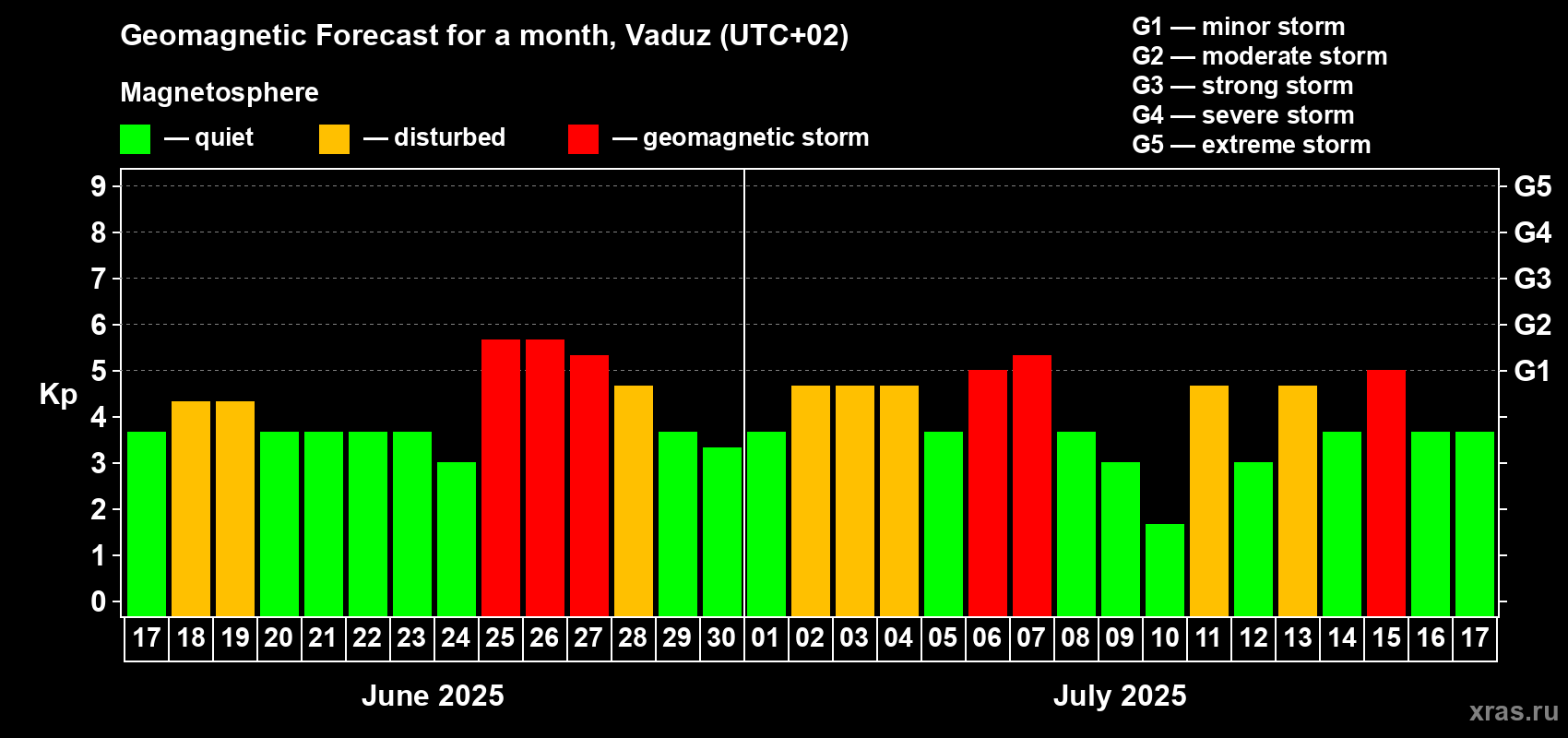 Forecast of the daily maximal value of geomagnetic index Kp for <b>1 month</b> (31 days) <b>from Jun 17, 2025 to Jul 17, 2025</b>