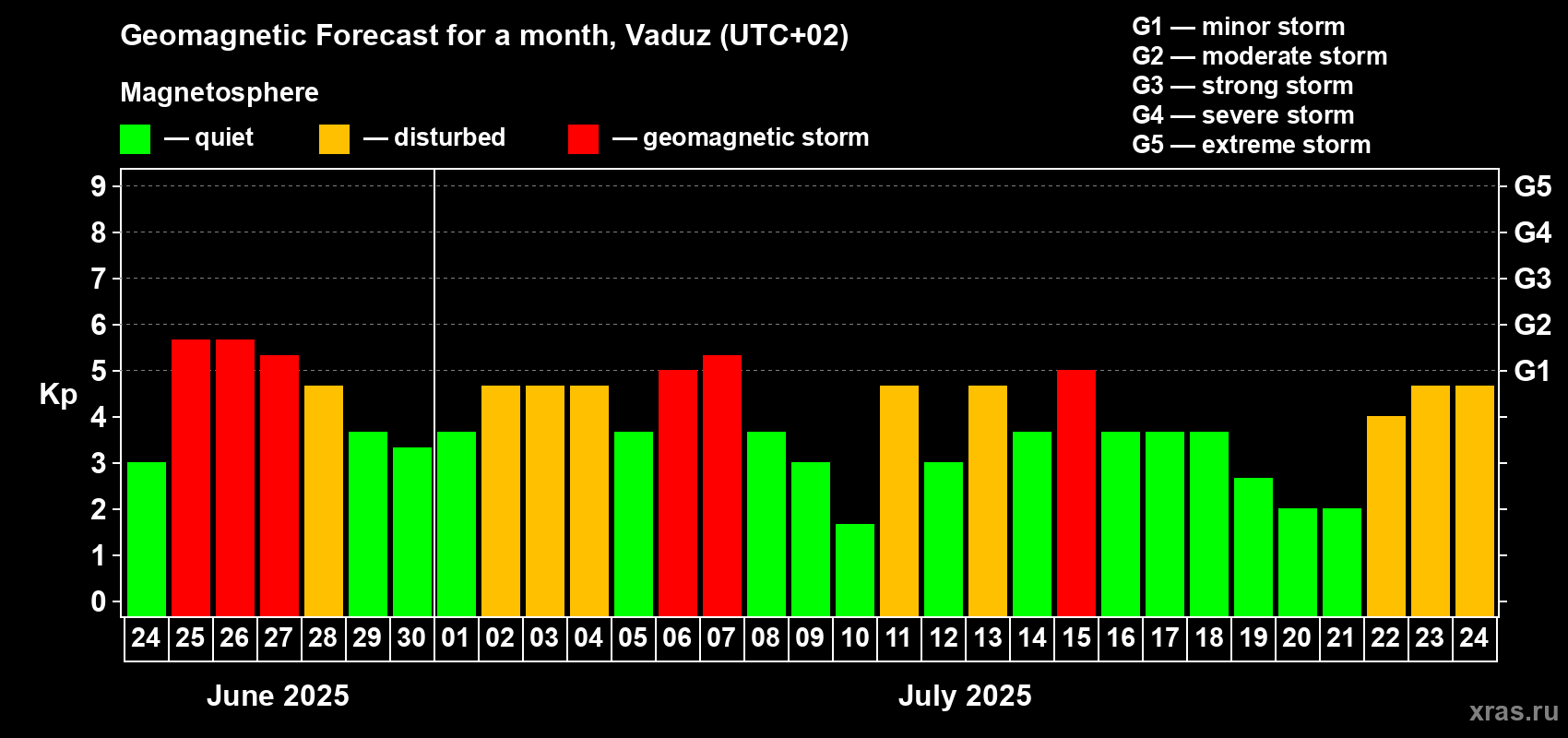 Forecast of the daily maximal value of geomagnetic index Kp for <b>1 month</b> (31 days) <b>from Jun 24, 2025 to Jul 24, 2025</b>
