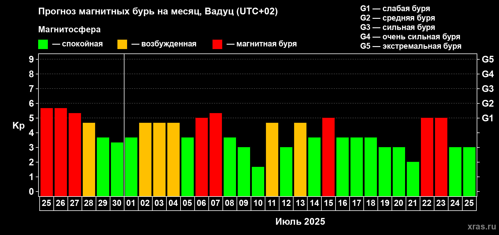 Прогноз максимального суточного геомагнитного индекса Kp на <b>1 месяц</b> (31 день) <b>с 25 июня по 25 июля 2025 г</b>