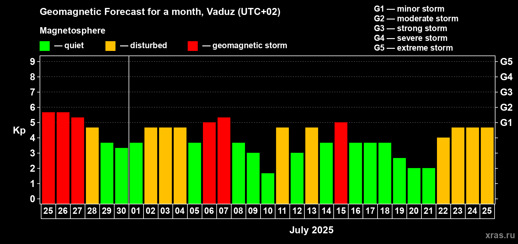 Forecast of the daily maximal value of geomagnetic index Kp for <b>1 month</b> (31 days) <b>from Jun 25, 2025 to Jul 25, 2025</b>