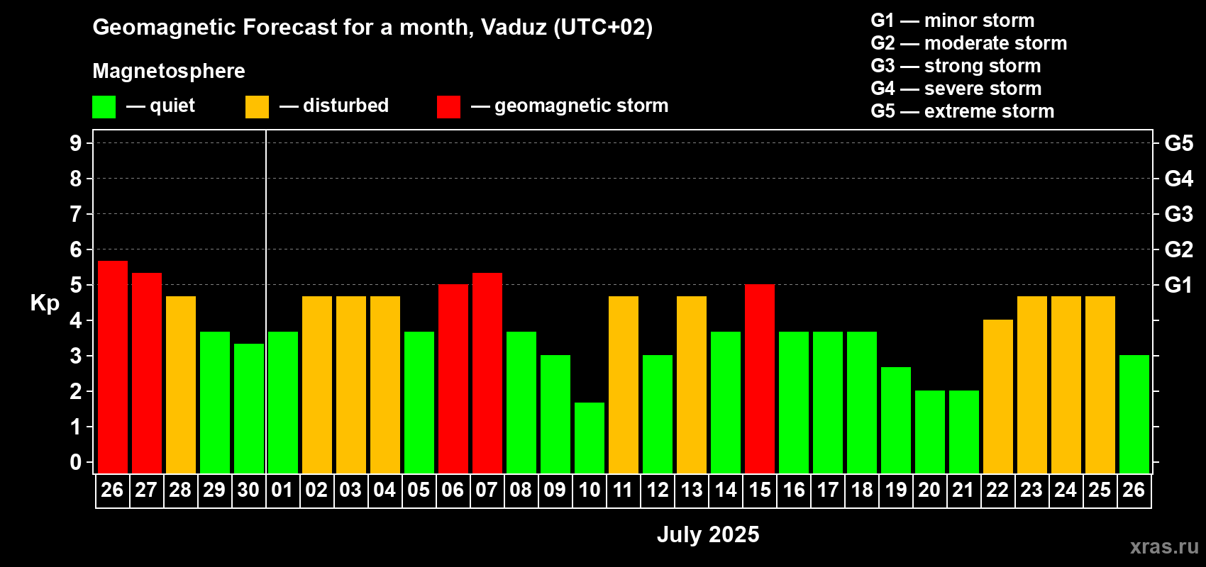 Forecast of the daily maximal value of geomagnetic index Kp for <b>1 month</b> (31 days) <b>from Jun 26, 2025 to Jul 26, 2025</b>